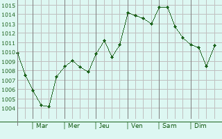 Graphe de la pression atmosphrique prvue pour Thannhausen