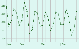 Graphe de la pression atmosphérique prévue pour Inayagan