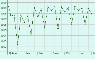 Graphe de la pression atmosphrique prvue pour Thirukattupalli