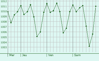 Graphe de la pression atmosphrique prvue pour Kisoro