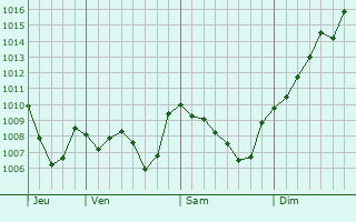 Graphe de la pression atmosphrique prvue pour Cordon