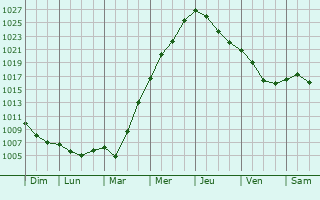 Graphe de la pression atmosphrique prvue pour Czarne