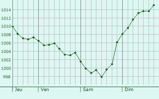 Graphe de la pression atmosphrique prvue pour Budos