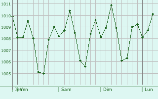 Graphe de la pression atmosphrique prvue pour Binonga