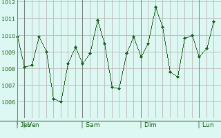 Graphe de la pression atmosphrique prvue pour Bolanon
