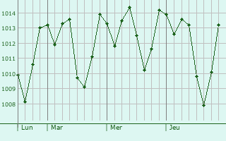 Graphe de la pression atmosphérique prévue pour Arcoverde