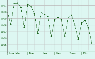 Graphe de la pression atmosphrique prvue pour Potos