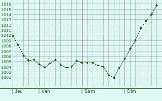 Graphe de la pression atmosphrique prvue pour Villeneuve-l