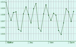 Graphe de la pression atmosphrique prvue pour Sukabumi