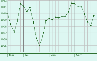 Graphe de la pression atmosphrique prvue pour La Btie-Montsalon