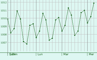 Graphe de la pression atmosphérique prévue pour Calatrava