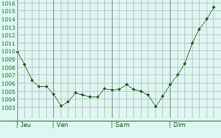 Graphe de la pression atmosphrique prvue pour Bayard-sur-Marne