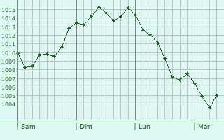 Graphe de la pression atmosphrique prvue pour Kanoya