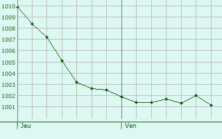 Graphe de la pression atmosphrique prvue pour Paluel