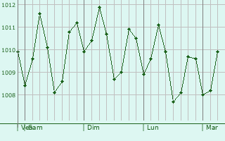 Graphe de la pression atmosphrique prvue pour Lingig