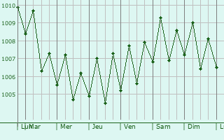 Graphe de la pression atmosphrique prvue pour Okha