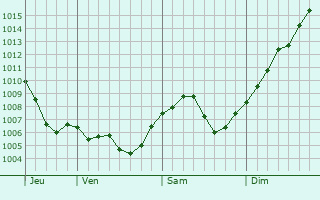 Graphe de la pression atmosphrique prvue pour Gougenheim