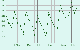 Graphe de la pression atmosphrique prvue pour Atoyac de lvarez