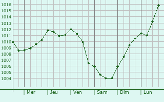 Graphe de la pression atmosphrique prvue pour Saint-Georges-des-Groseillers