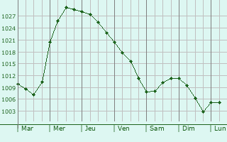 Graphe de la pression atmosphrique prvue pour Riverdale