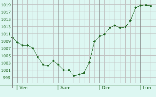 Graphe de la pression atmosphrique prvue pour Aventignan