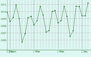 Graphe de la pression atmosphérique prévue pour Magpet