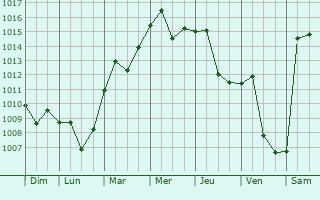 Graphe de la pression atmosphrique prvue pour Pizhou