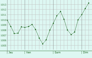 Graphe de la pression atmosphrique prvue pour Herrsching am Ammersee