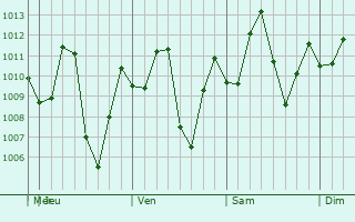 Graphe de la pression atmosphrique prvue pour San Diego