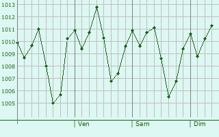 Graphe de la pression atmosphrique prvue pour Kumi
