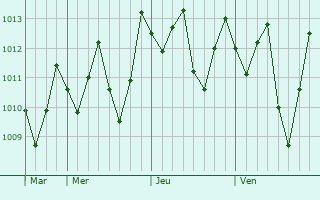 Graphe de la pression atmosphrique prvue pour Cacimba de Dentro