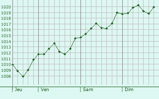 Graphe de la pression atmosphrique prvue pour Marano Vicentino