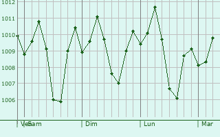 Graphe de la pression atmosphrique prvue pour Minalin