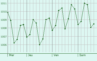 Graphe de la pression atmosphérique prévue pour Aldona