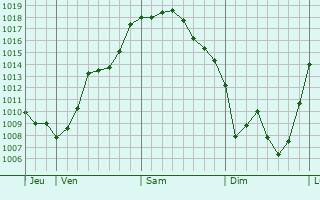 Graphe de la pression atmosphérique prévue pour Rémilly
