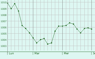 Graphe de la pression atmosphérique prévue pour Torremaggiore