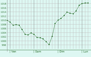 Graphe de la pression atmosphrique prvue pour Dun