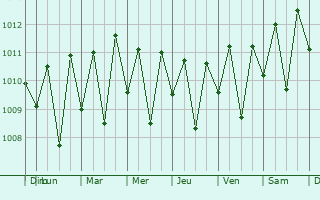 Graphe de la pression atmosphérique prévue pour Kalutara