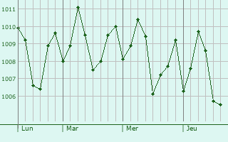 Graphe de la pression atmosphrique prvue pour Arukutti