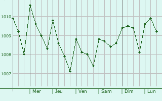 Graphe de la pression atmosphrique prvue pour La Gomera