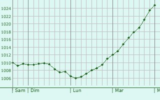 Graphe de la pression atmosphrique prvue pour Douriez