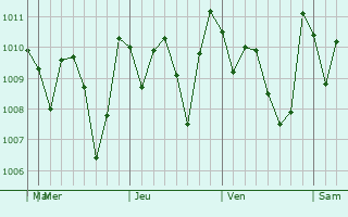 Graphe de la pression atmosphrique prvue pour San Ramn
