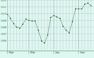 Graphe de la pression atmosphrique prvue pour Valberg