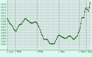 Graphe de la pression atmosphérique prévue pour Cuisery