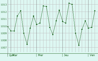 Graphe de la pression atmosphrique prvue pour Guajar Mirim