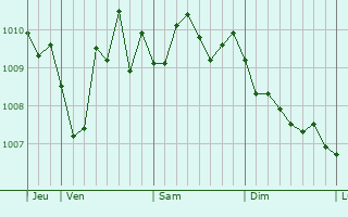 Graphe de la pression atmosphérique prévue pour Fasano
