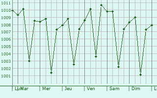 Graphe de la pression atmosphrique prvue pour Yirga `Alem