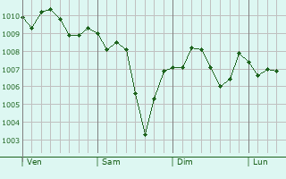 Graphe de la pression atmosphérique prévue pour Sobue