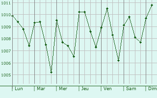 Graphe de la pression atmosphrique prvue pour Akwatia