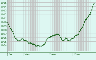 Graphe de la pression atmosphrique prvue pour Schwachtgesmhle